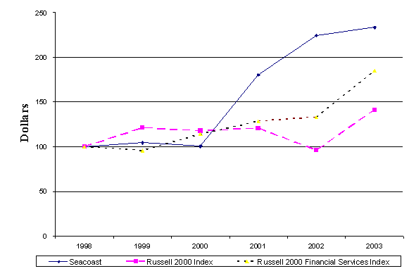 (PERFORMANCE GRAPH)